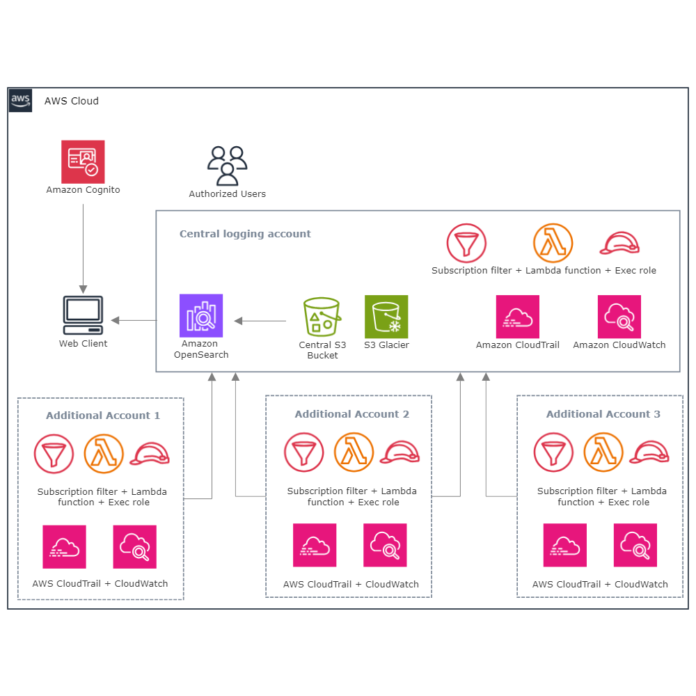 Example Image: Central Log In PCI Compliance