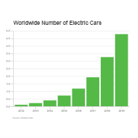 Electric Cars - Bar Graph