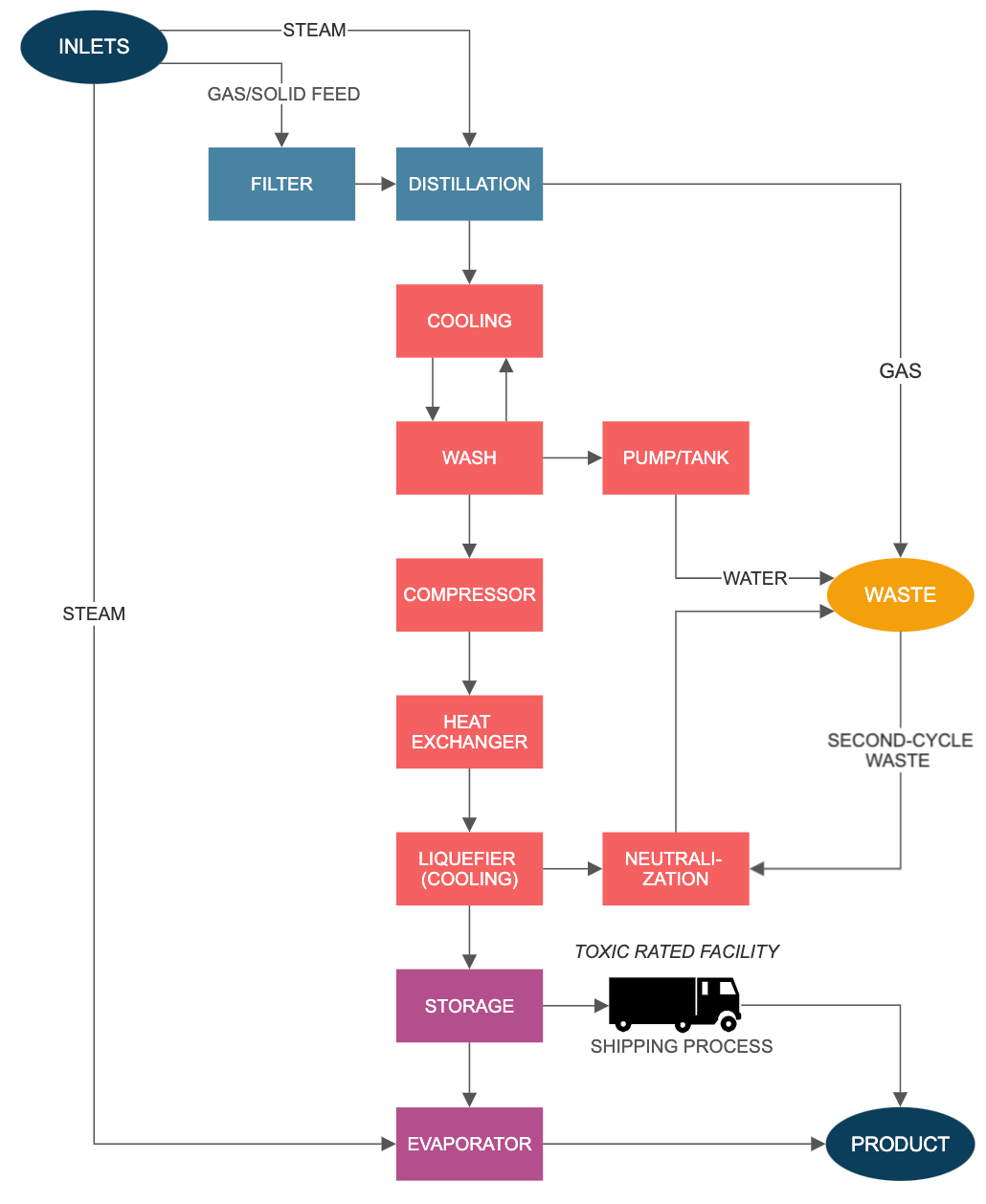 Block diagram maker