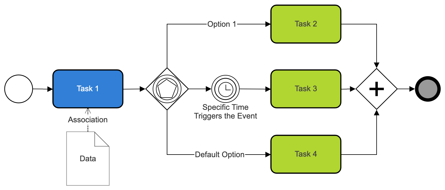 Process example