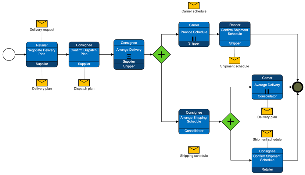 Process mapping example