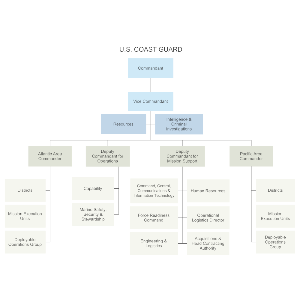 Example Image: U.S. Coast Guard - Chain of Command