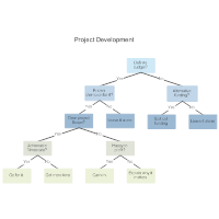 Project Development Decision Tree