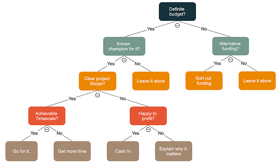 Decision tree direction downward