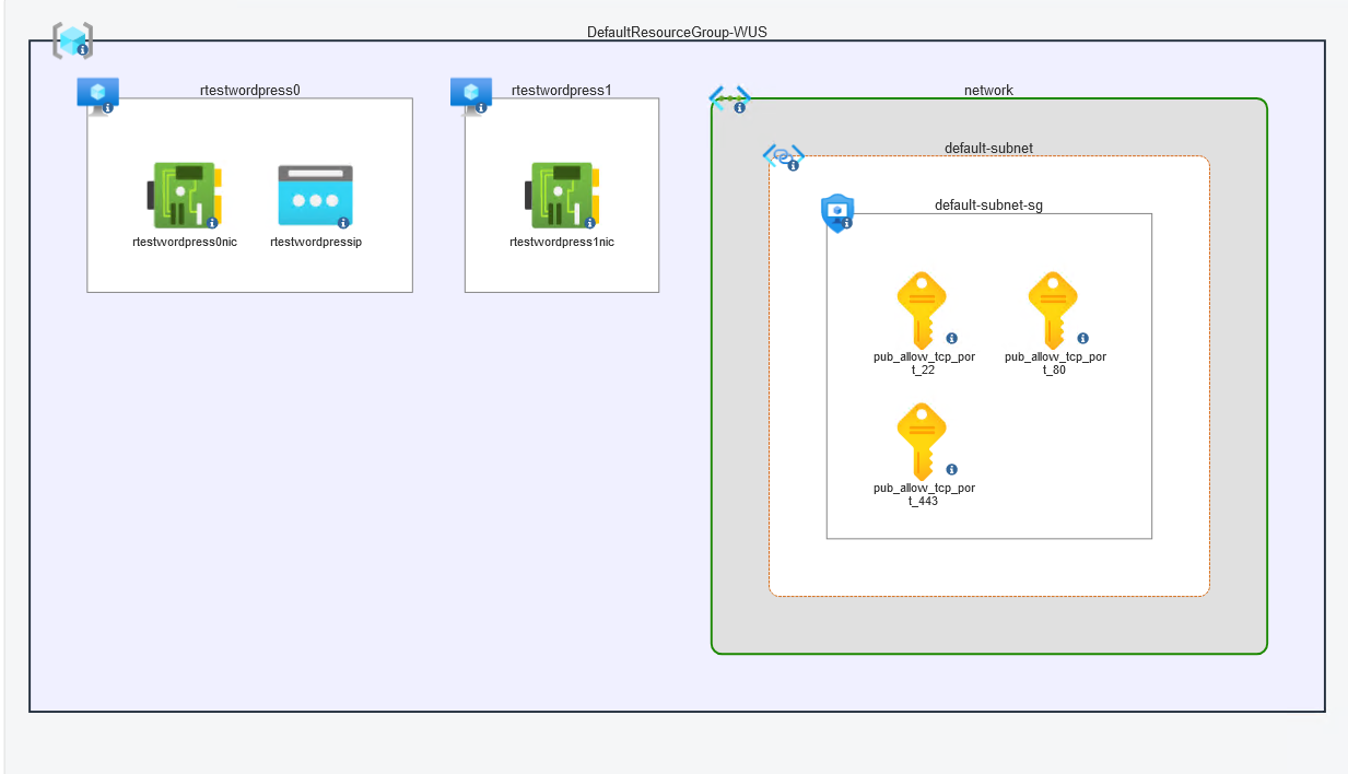 Azure diagram