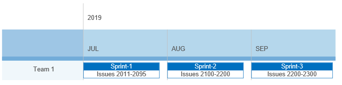 Block timeline events with labels