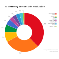 Streaming Services - Donut Diagram