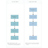 Probate, and Living Trust Asset Transfer Comparison