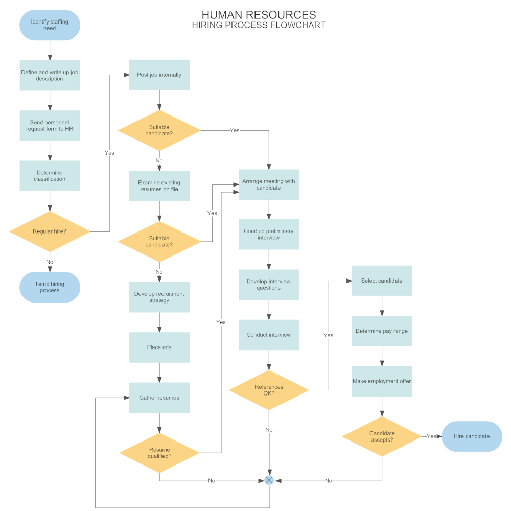 Example Image: Flowchart Example - Hiring Process