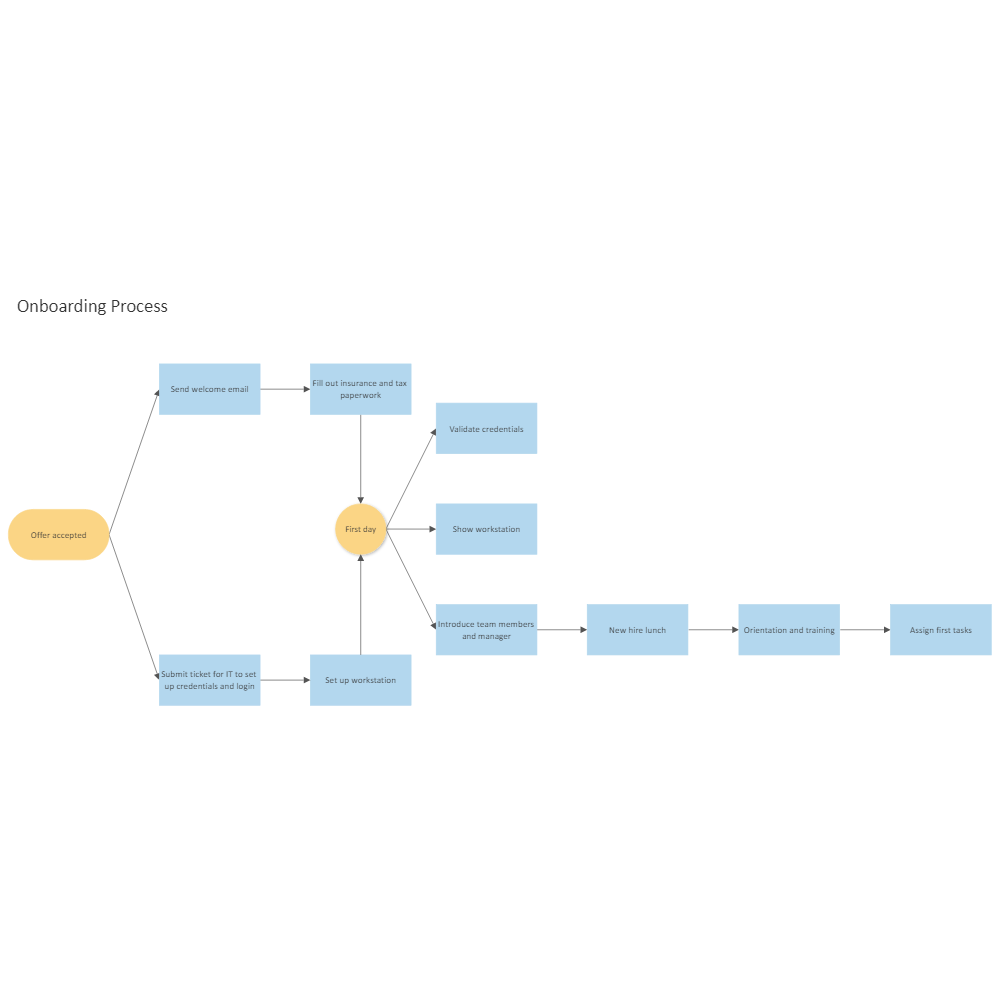 Example Image: Onboarding Process Flowchart