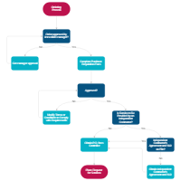 Requisition Process - Decision Flowchart