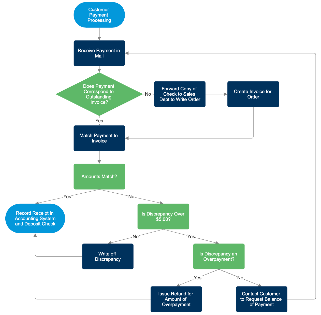 Internal audit control flowchart