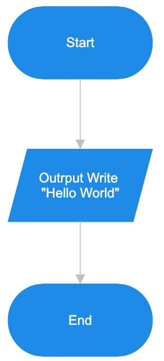 Flowchart programming hello world