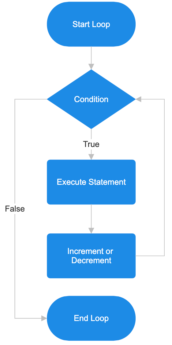 Flowchart programming loop