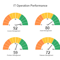 IT Performance Gauge