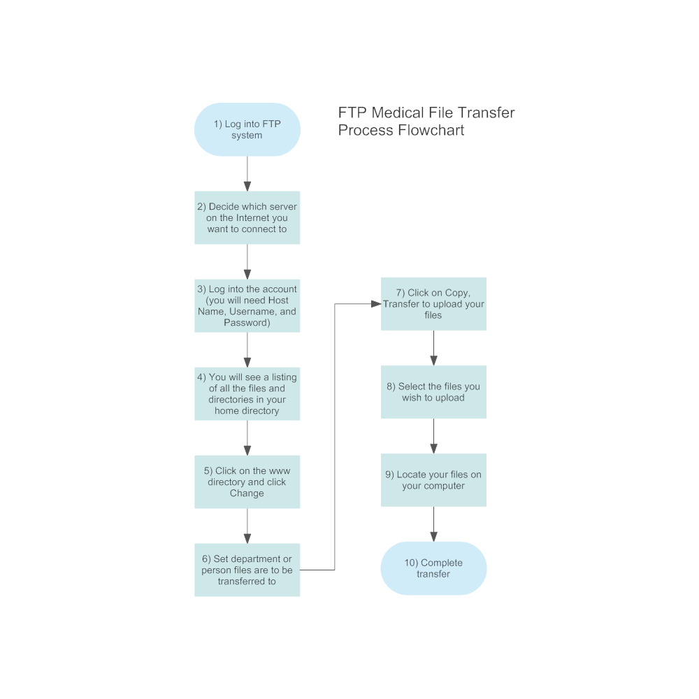 Example Image: Medical File Transfer Flowchart