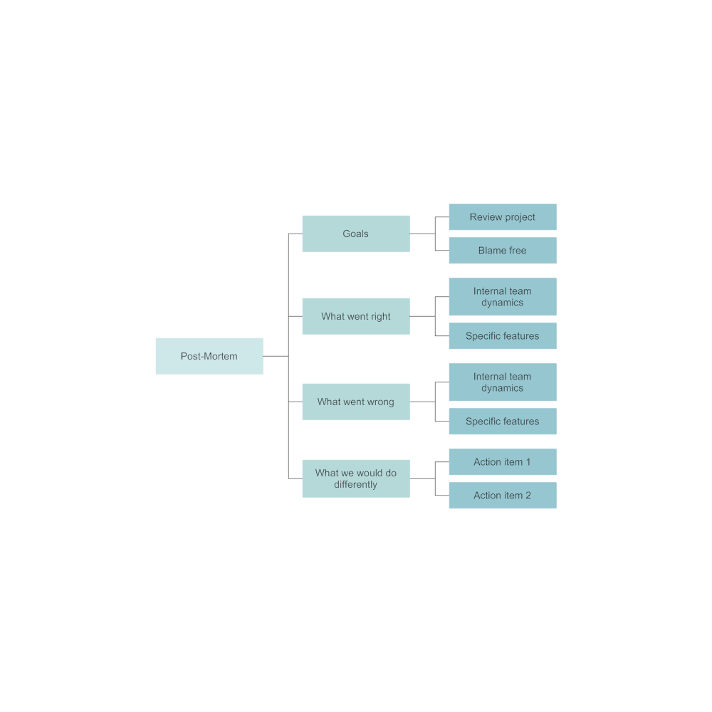 Example Image: Post-Mortem Meeting