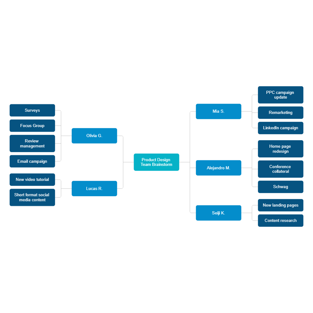 Example Image: Brainstorming Mind Map