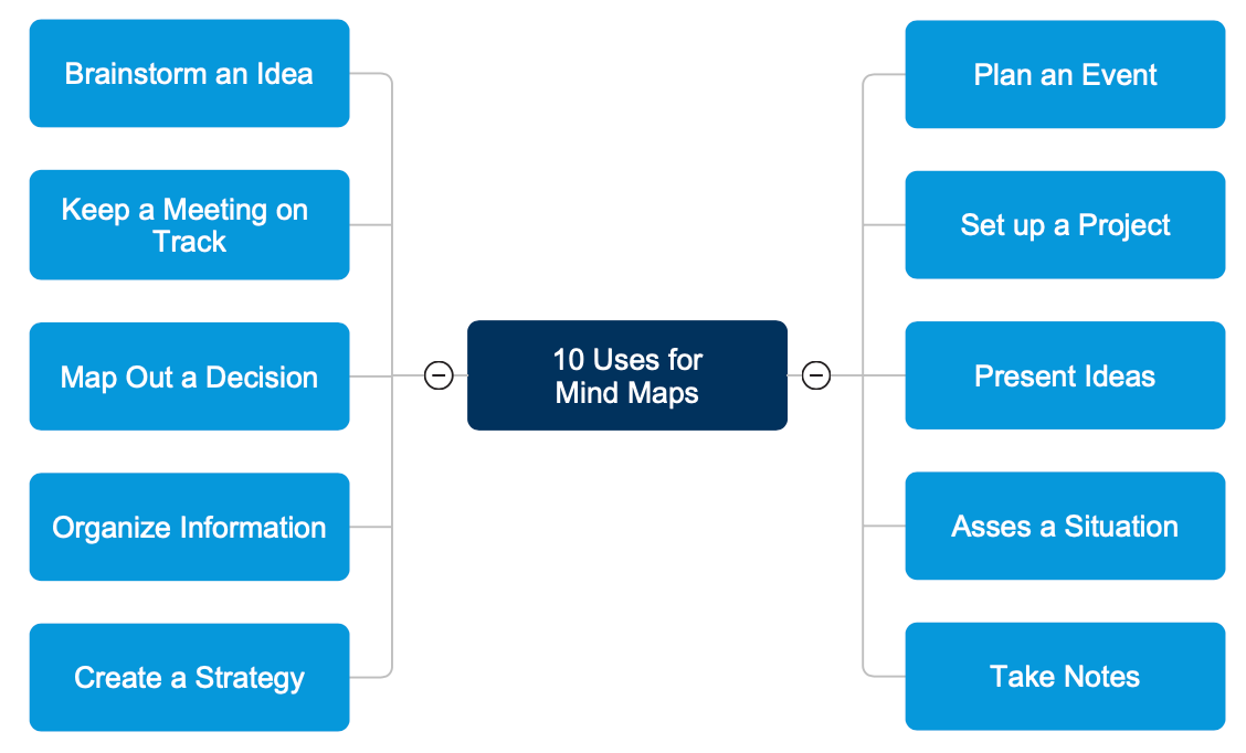 Mind Map Uses