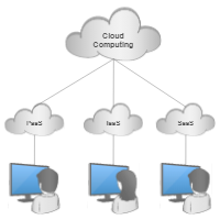 Cloud Computing Service Models