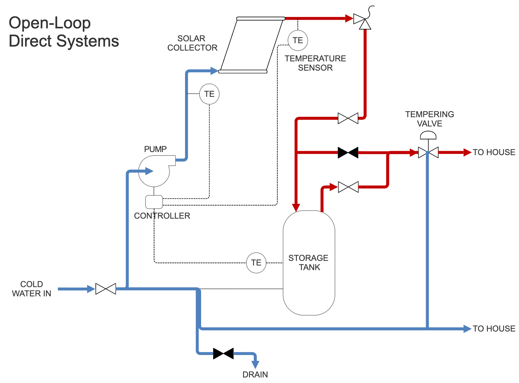 Piping and instrumentation example