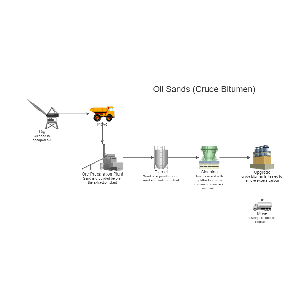 Example Image: Oil Sands Process Flow Diagram