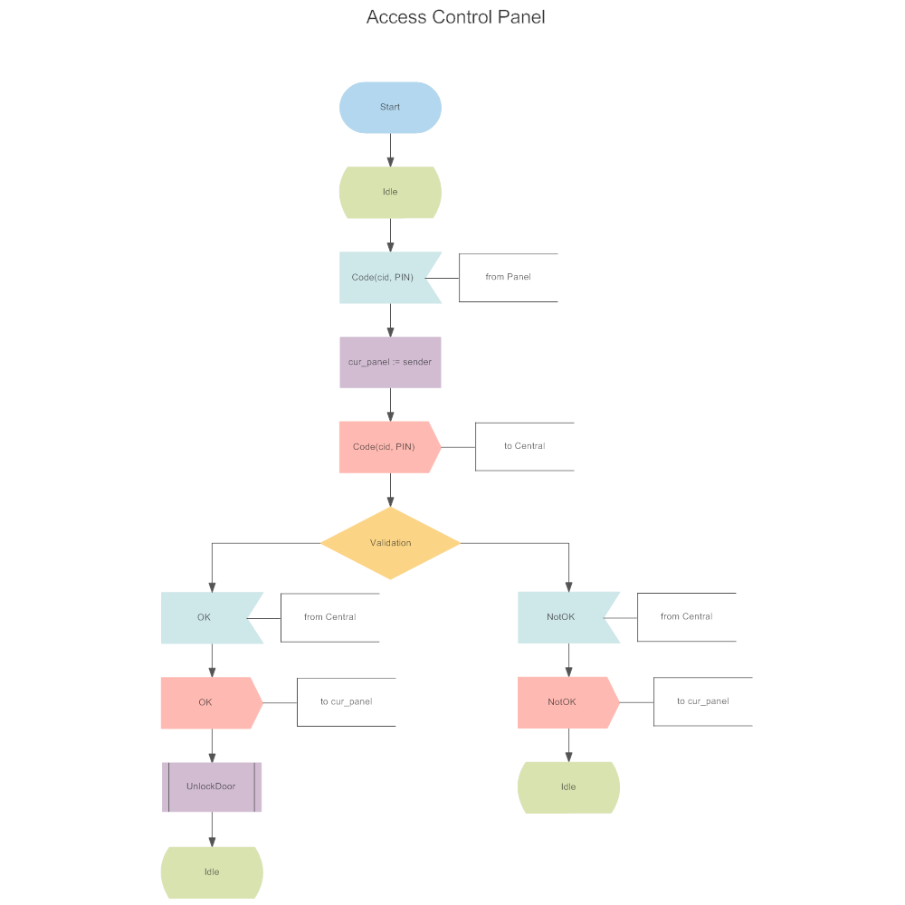 Example Image: SDL Diagram - Access Control Panel