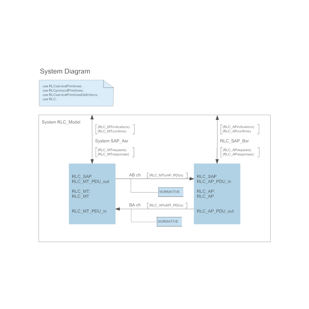 Example Image: SDL Diagram - System