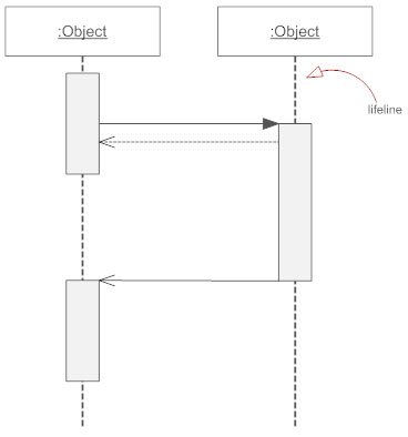 Lifeline - Sequence diagram