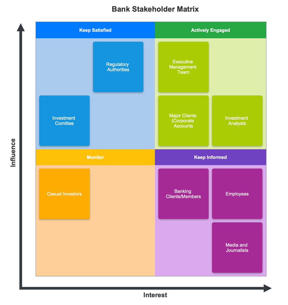 Stakeholder map example