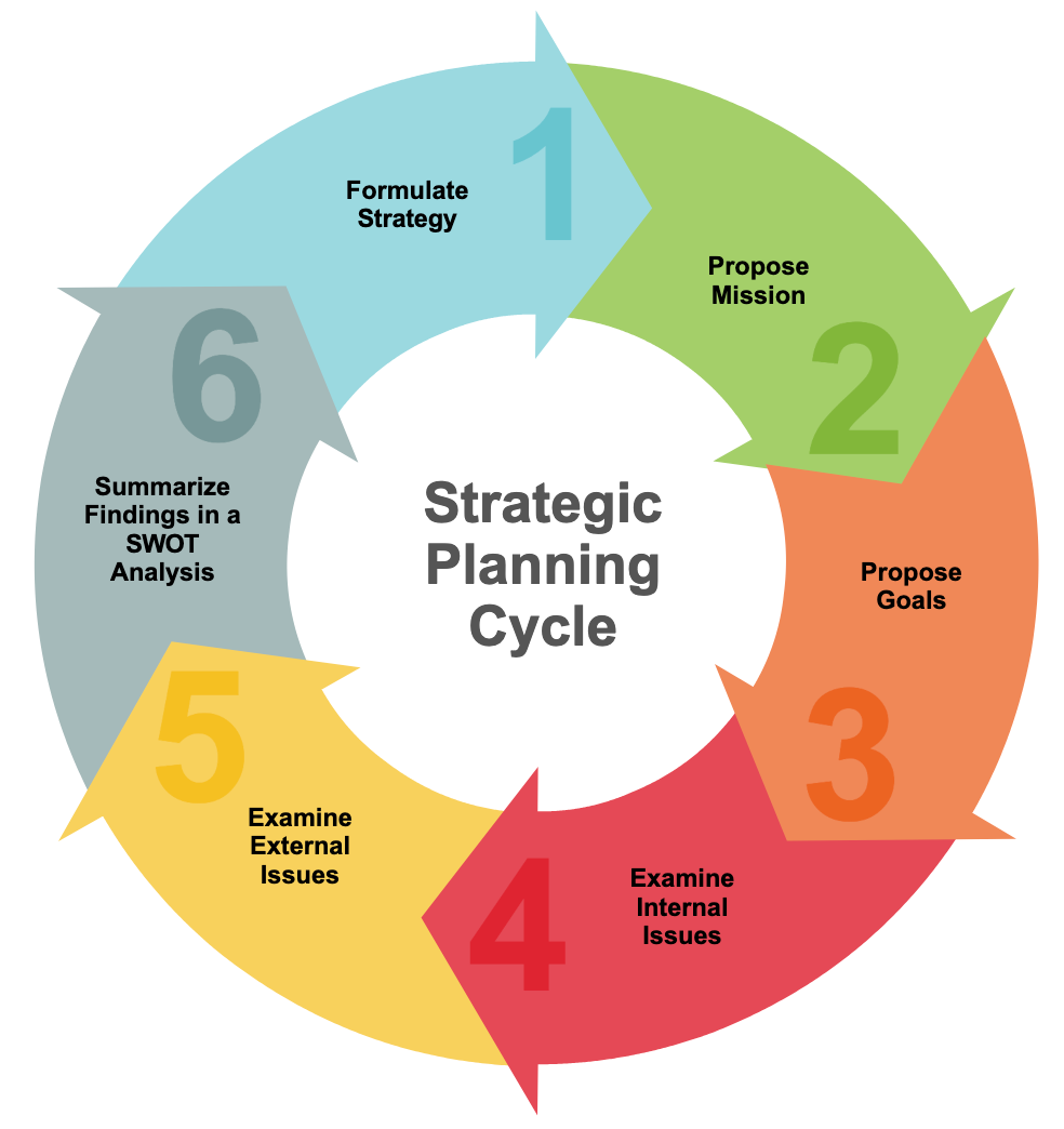 Strategic planning cycle