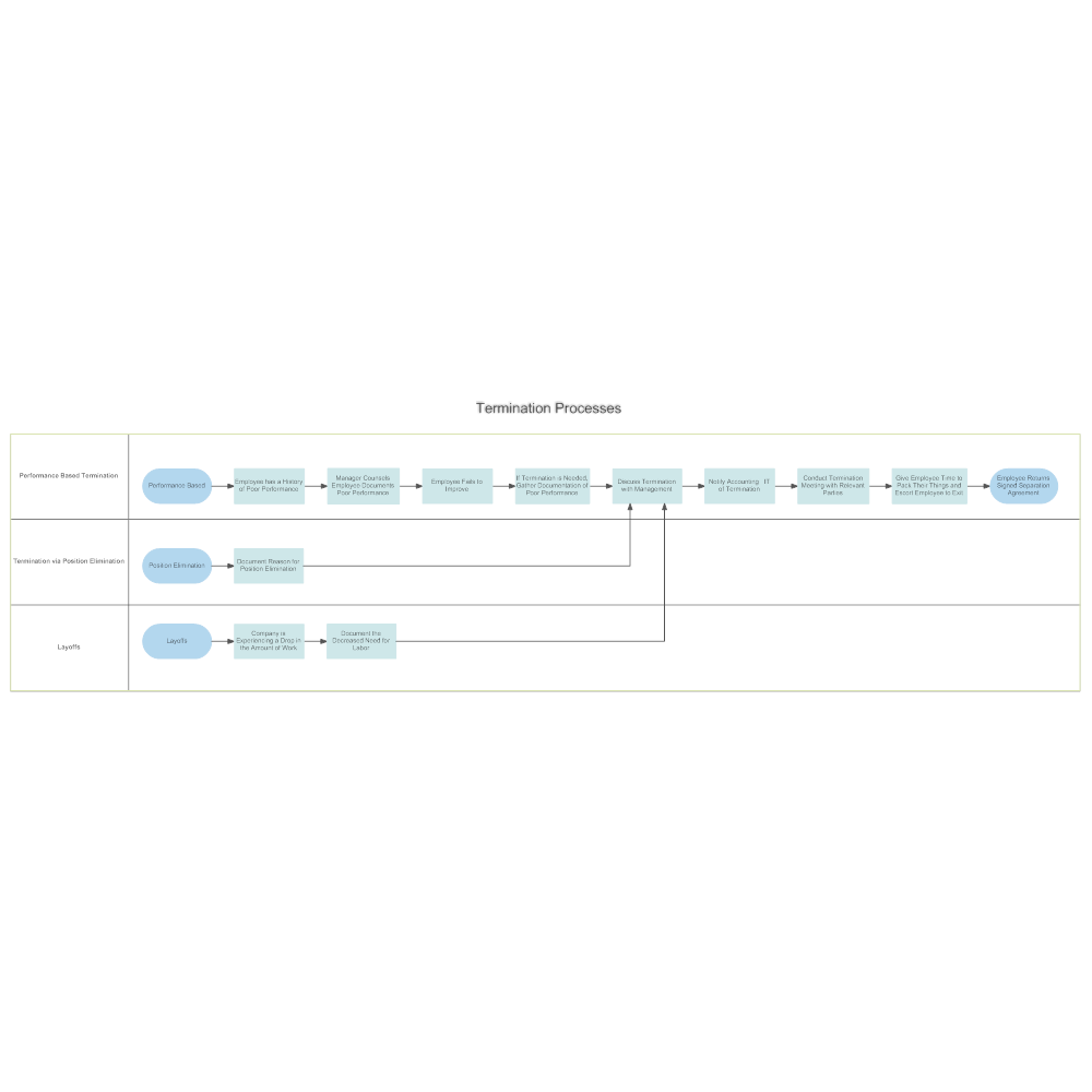 Example Image: Involuntary Termination Process Swim Lane