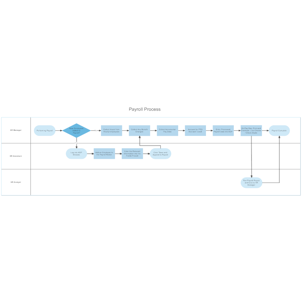 Example Image: Payroll Swim Lane Flowchart