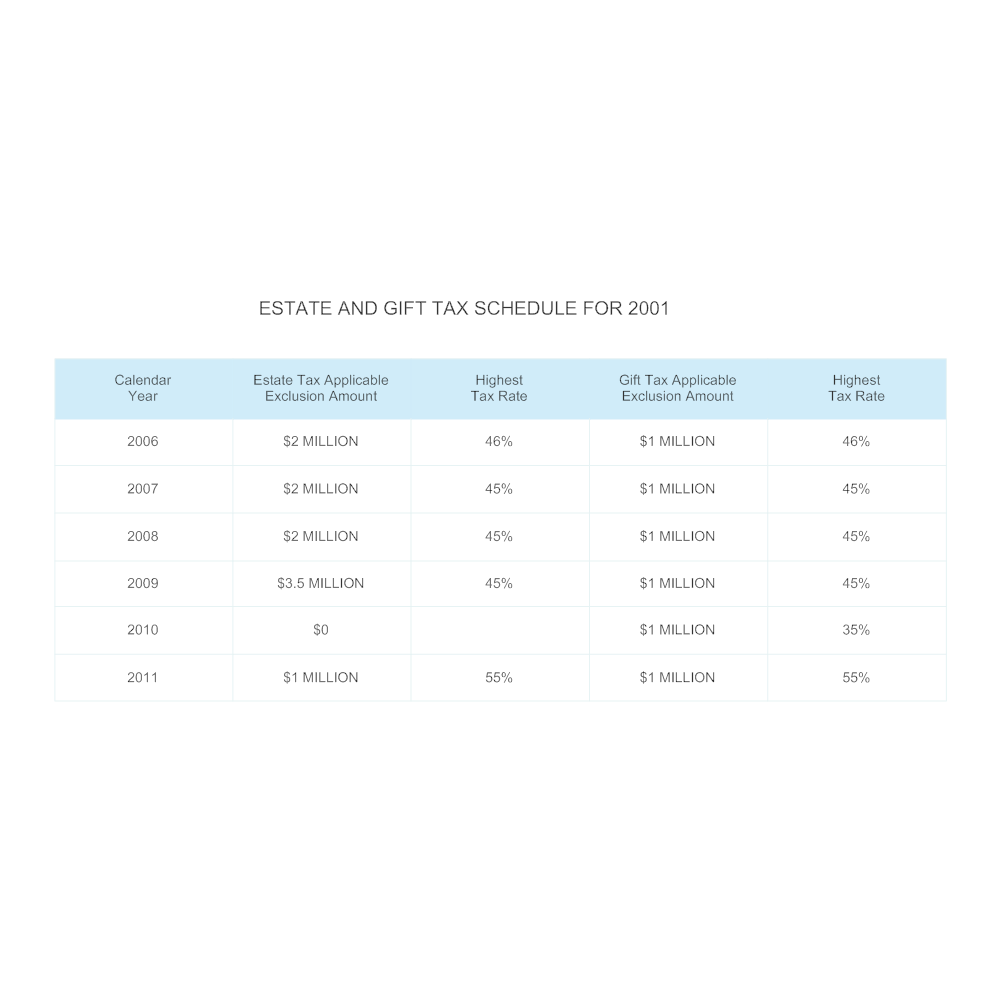 Example Image: EGTRRA 2001 Estate and Gift Tax Schedule