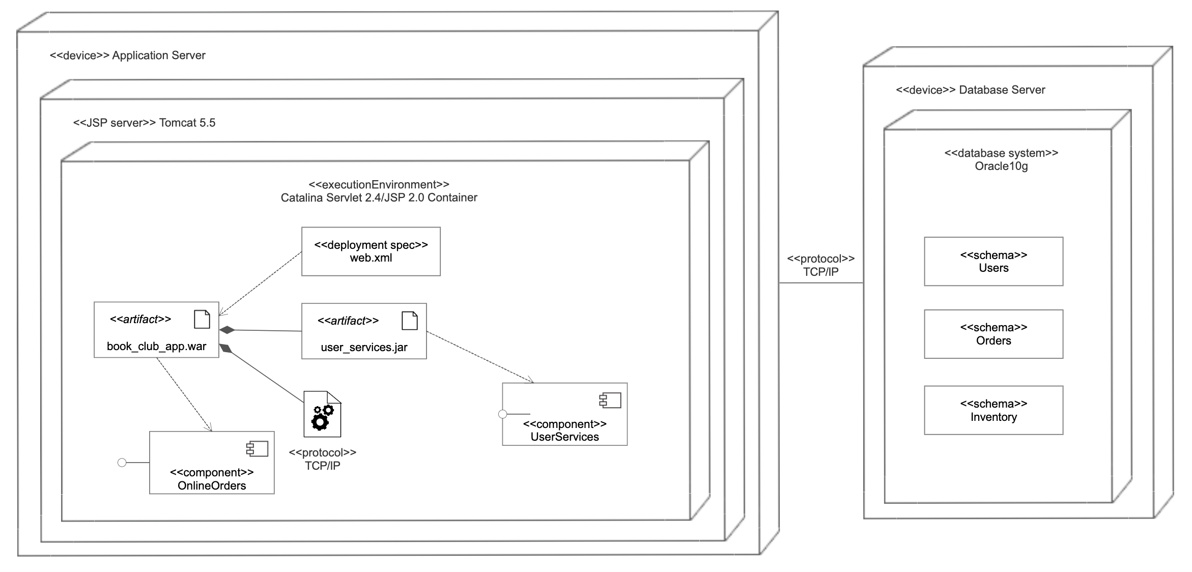 Deployment chart example