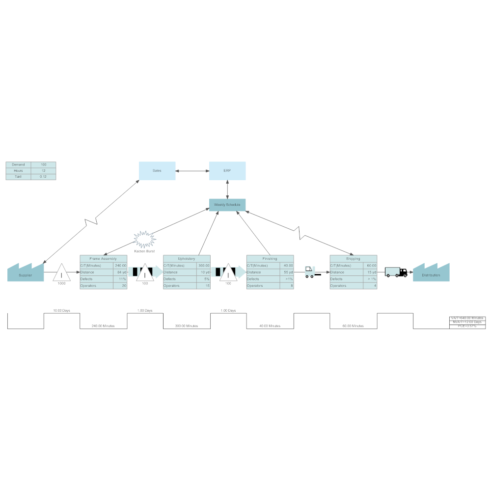 Example Image: Couch Assembly Value Stream Map