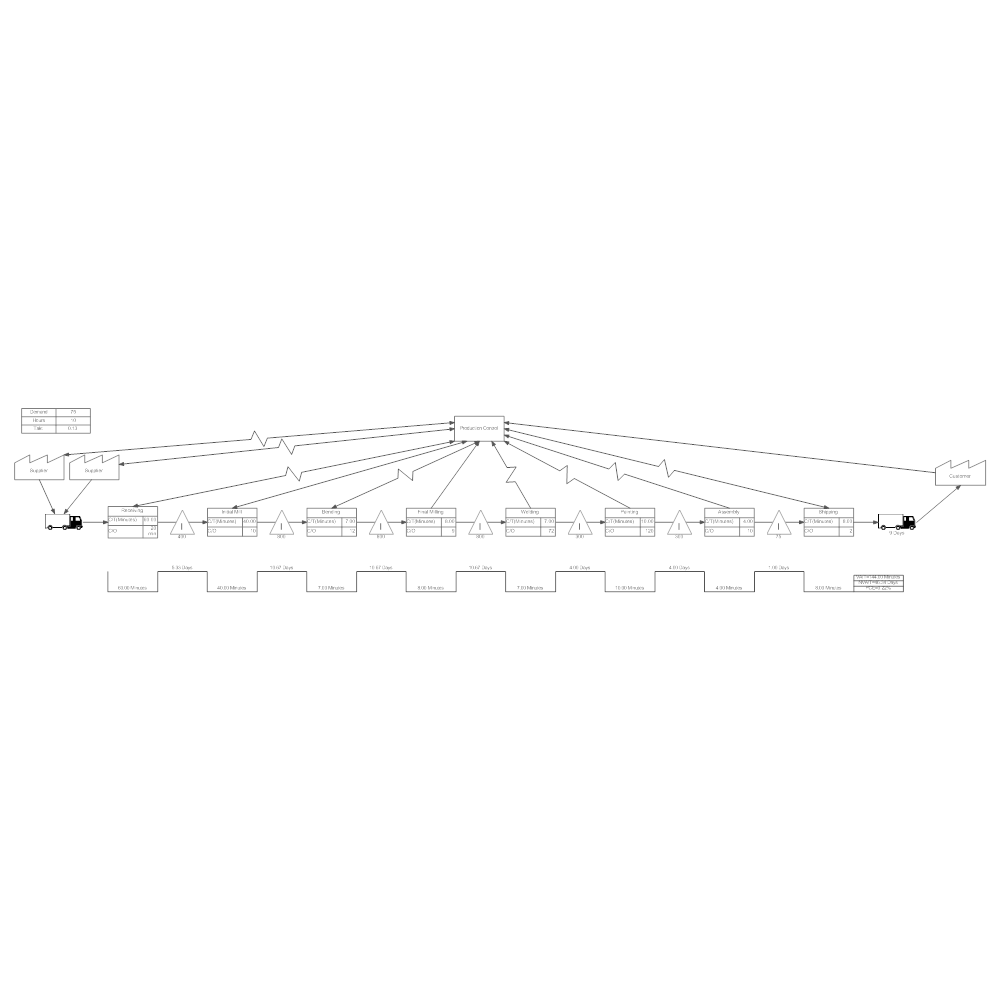 Example Image: Shipping Value Stream Mapping