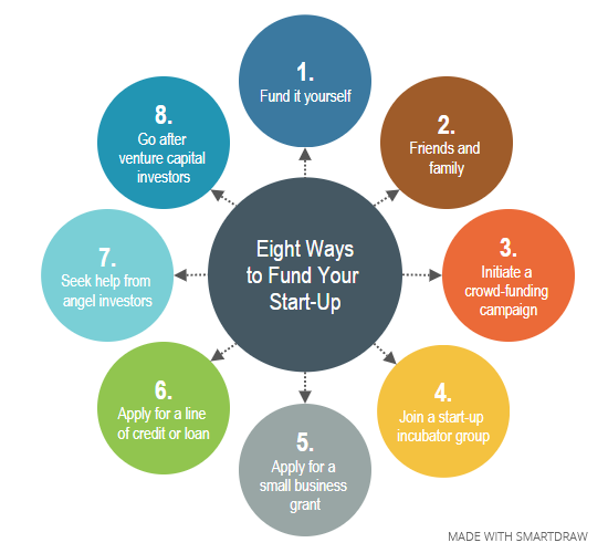 8 Ways to Fund Your Startup