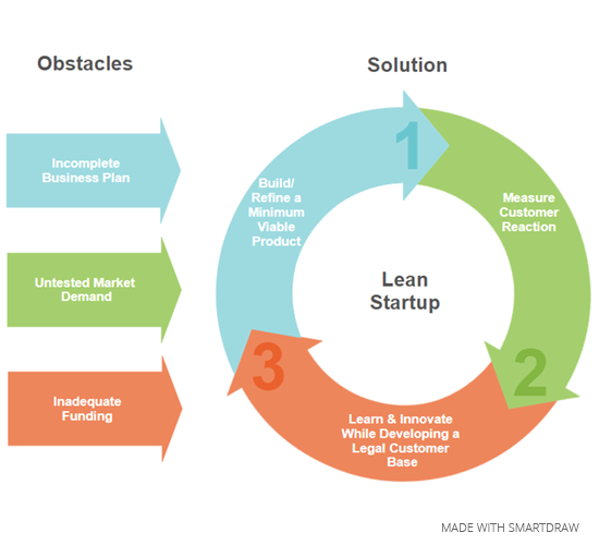 3 startup obstacles