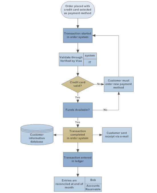 Process flow chart