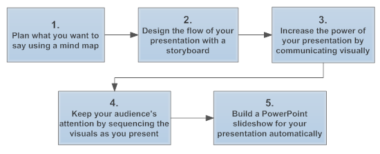 Effective sales presentations